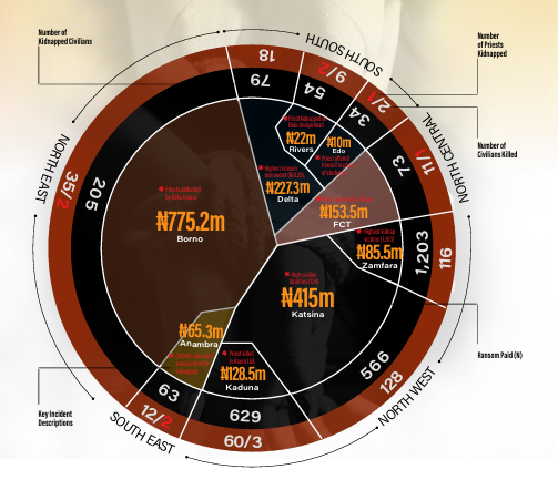 Nigeria’s Kidnap Crisis: 4,722 Abducted, ₦2.57bn Ransom Paid In 1 Year - Report