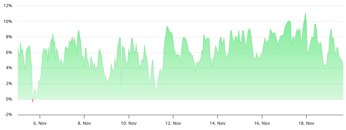 Bitcoin perpetual futures annualized funding rate.