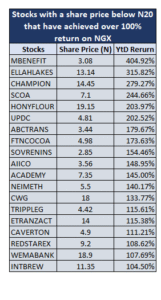 Stocks that have doubled share price