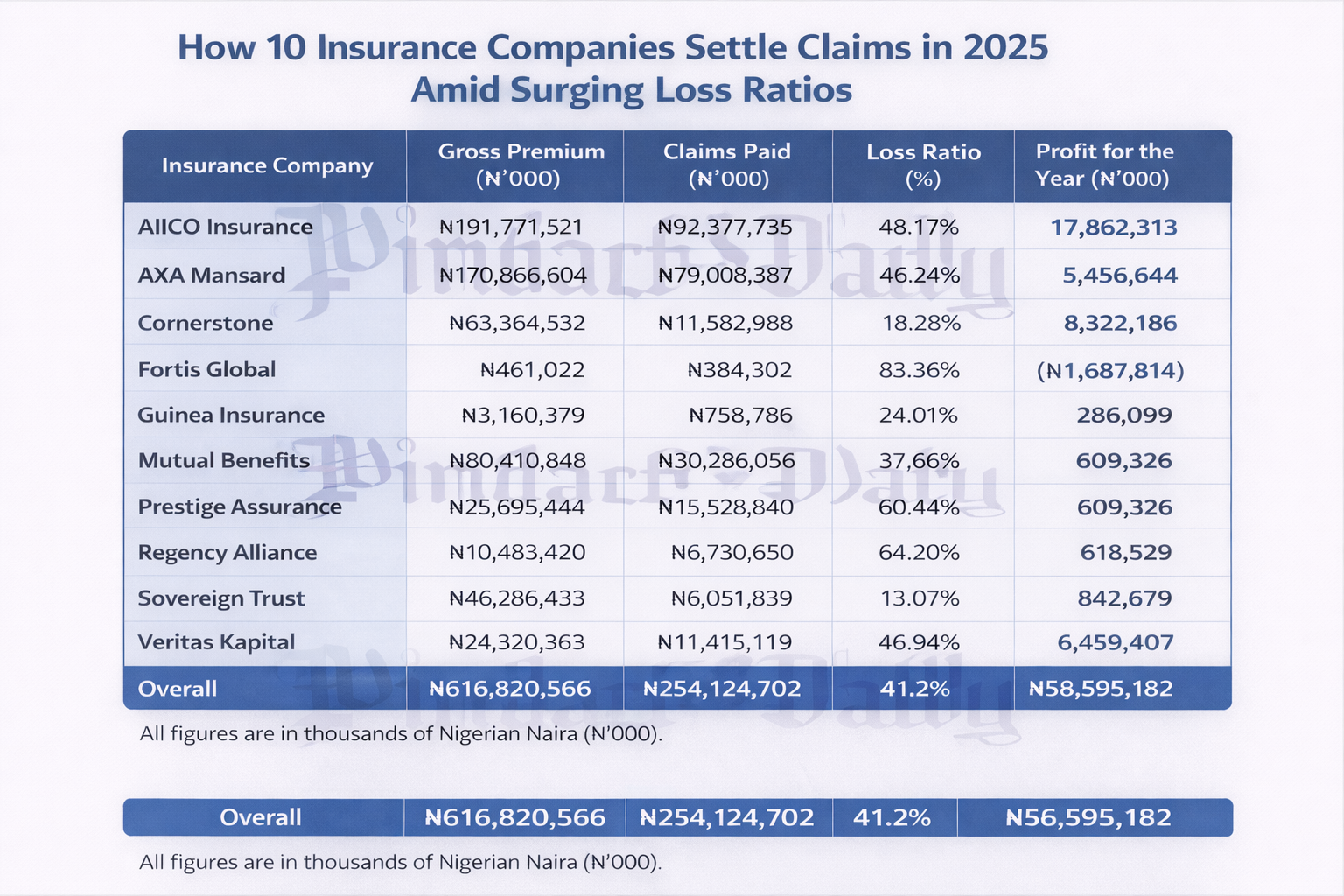Insurance companies' performance in 2025