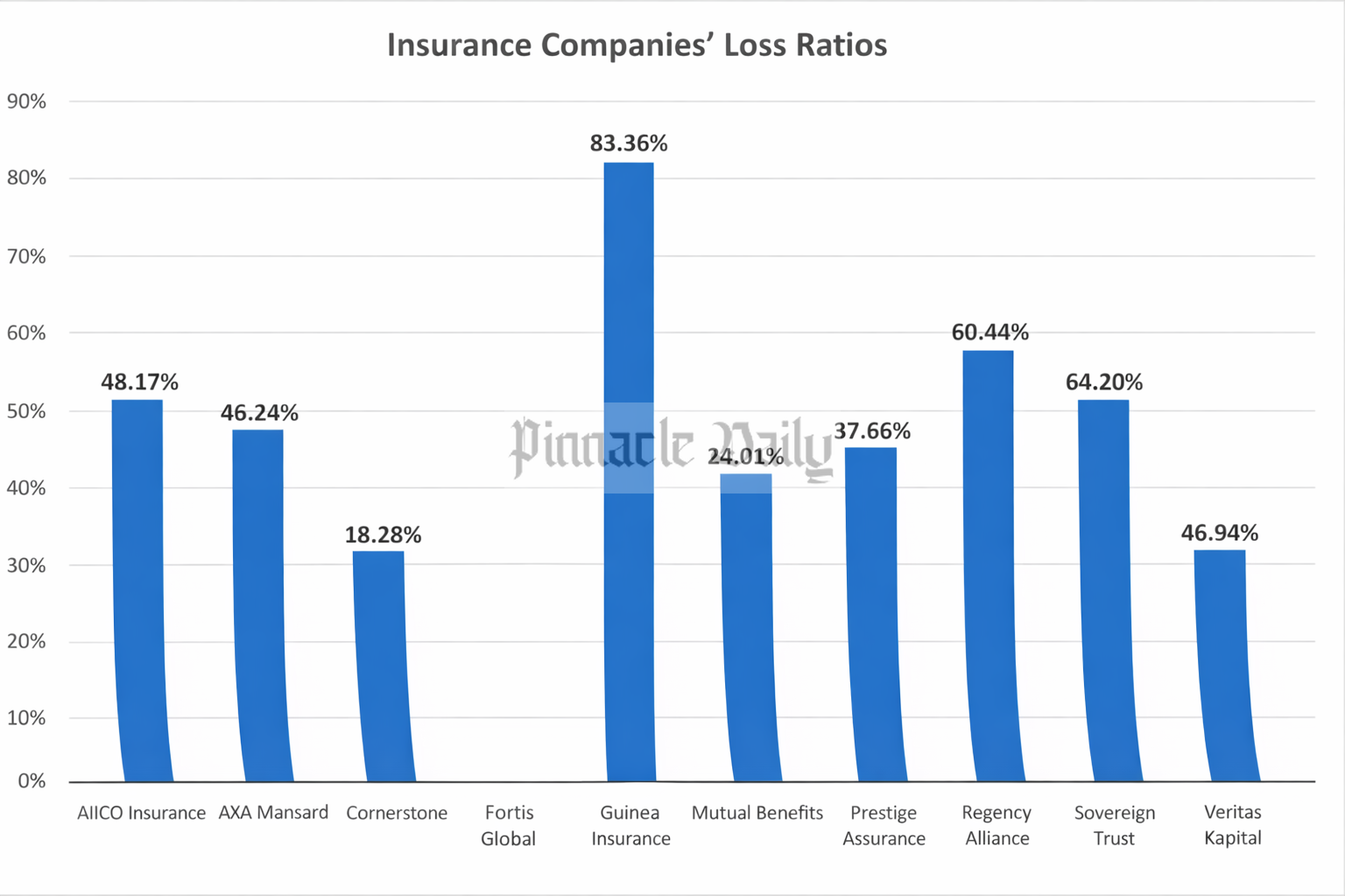 Insurance loss ratios