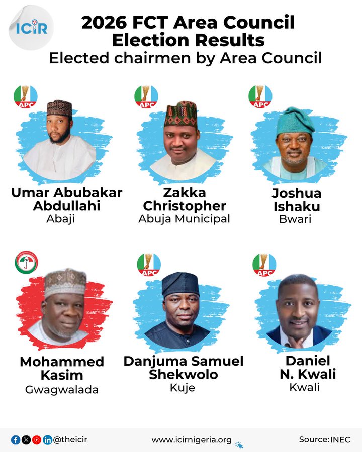 APC wins 5, PDP secures 1 council in FCT 2026 Area Council Election